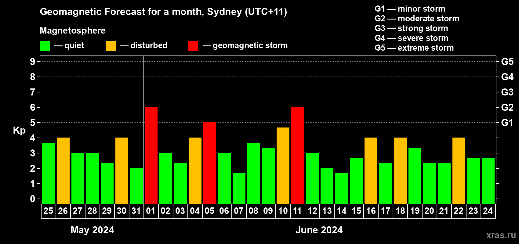 Forecast of the daily maximal value of geomagnetic index Kp for <b>1 month</b> (31 days) <b>from May 25, 2024 to Jun 24, 2024</b>