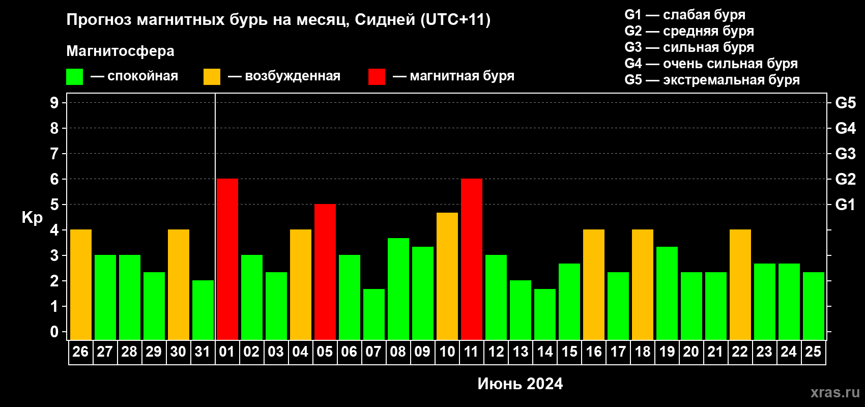 Прогноз максимального суточного геомагнитного индекса Kp на <b>1 месяц</b> (31 день) <b>с 26 мая по 25 июня 2024 г</b>