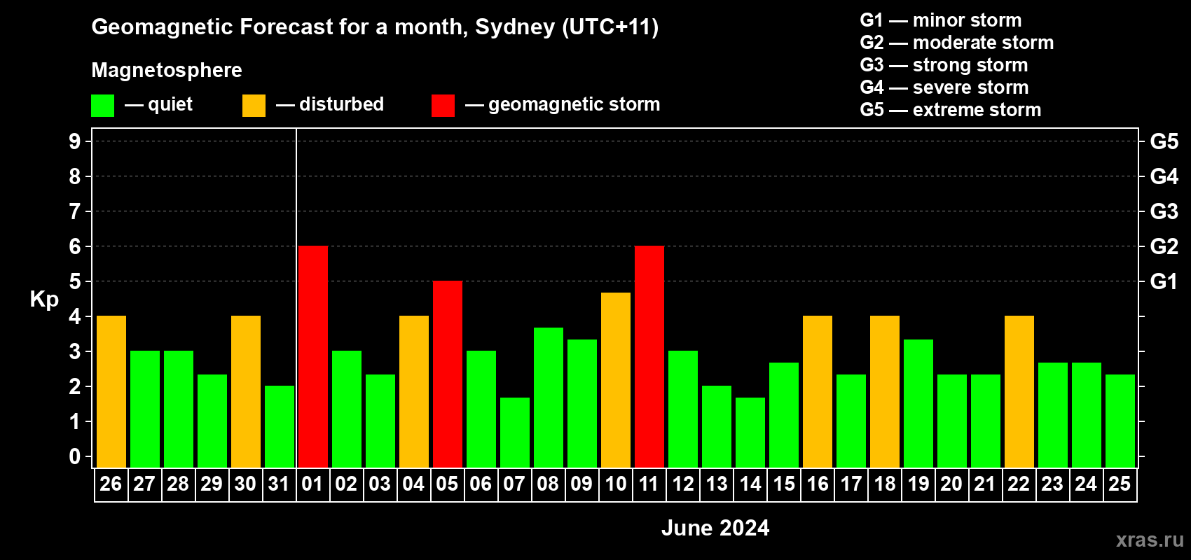 Forecast of the daily maximal value of geomagnetic index Kp for <b>1 month</b> (31 days) <b>from May 26, 2024 to Jun 25, 2024</b>