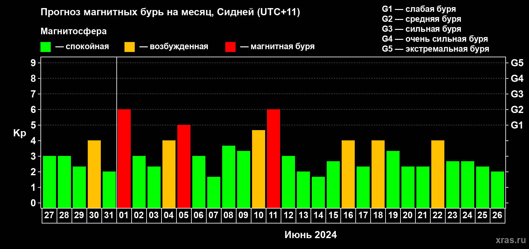 Прогноз максимального суточного геомагнитного индекса Kp на <b>1 месяц</b> (31 день) <b>с 27 мая по 26 июня 2024 г</b>