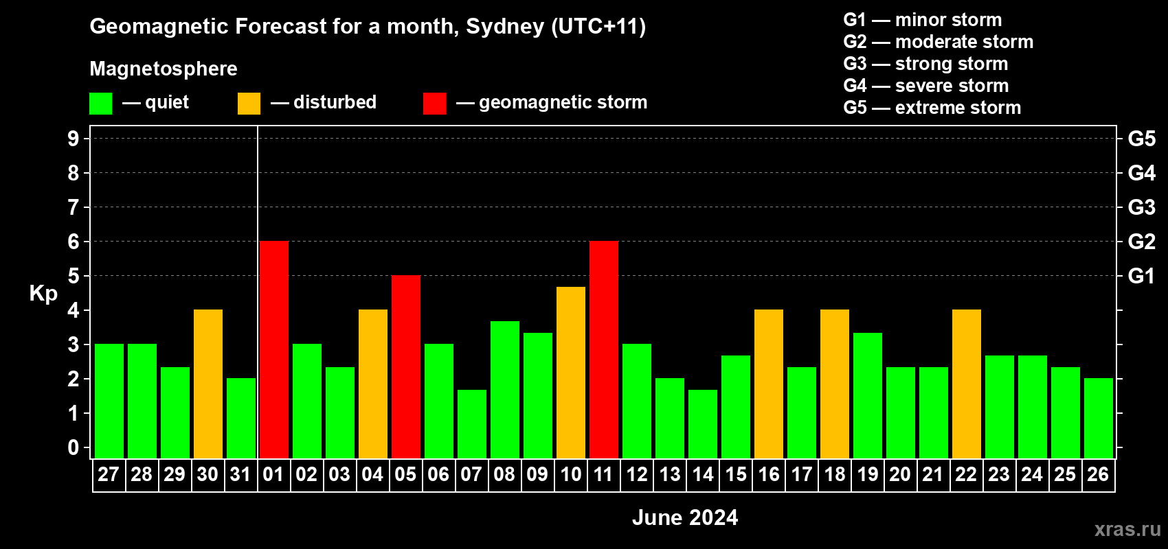 Forecast of the daily maximal value of geomagnetic index Kp for <b>1 month</b> (31 days) <b>from May 27, 2024 to Jun 26, 2024</b>