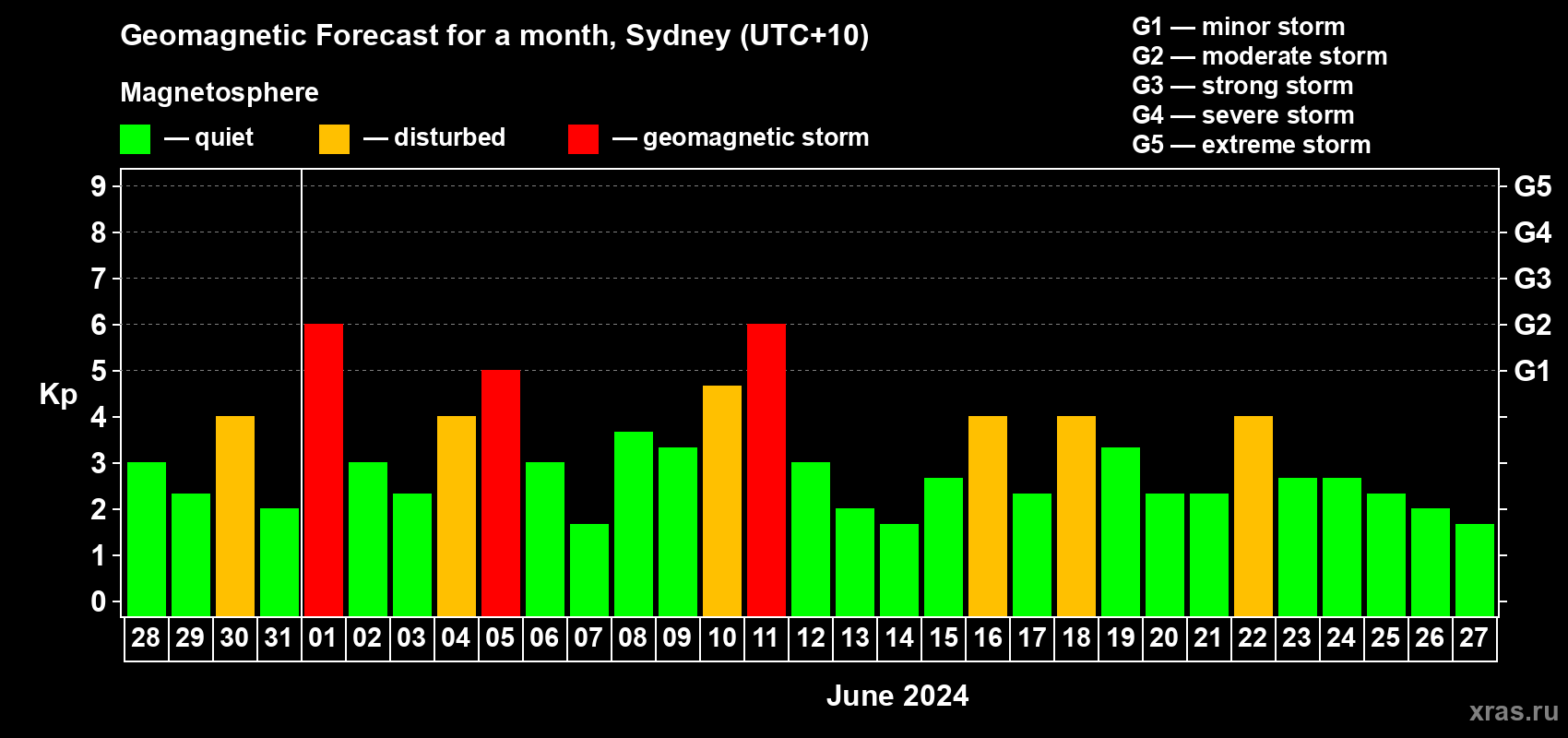 Forecast of the daily maximal value of geomagnetic index Kp for <b>1 month</b> (31 days) <b>from May 28, 2024 to Jun 27, 2024</b>