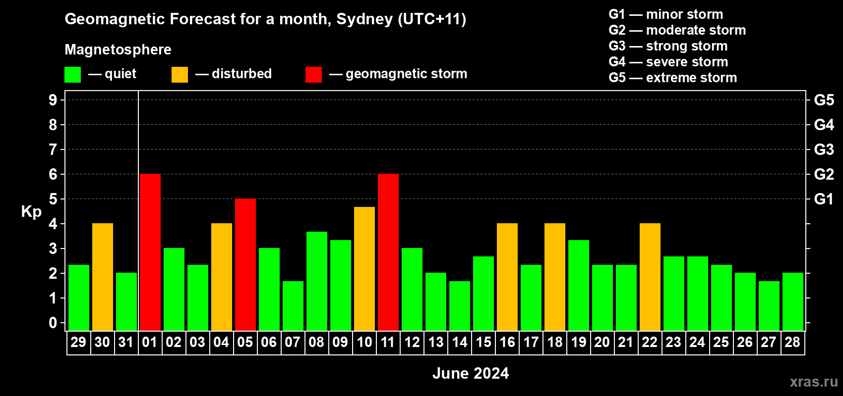Forecast of the daily maximal value of geomagnetic index Kp for <b>1 month</b> (31 days) <b>from May 29, 2024 to Jun 28, 2024</b>