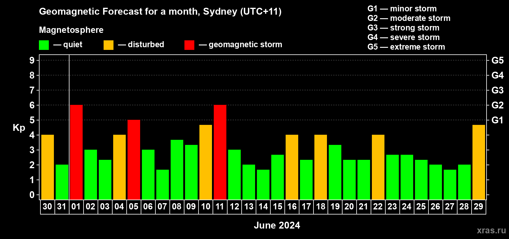 Forecast of the daily maximal value of geomagnetic index Kp for <b>1 month</b> (31 days) <b>from May 30, 2024 to Jun 29, 2024</b>