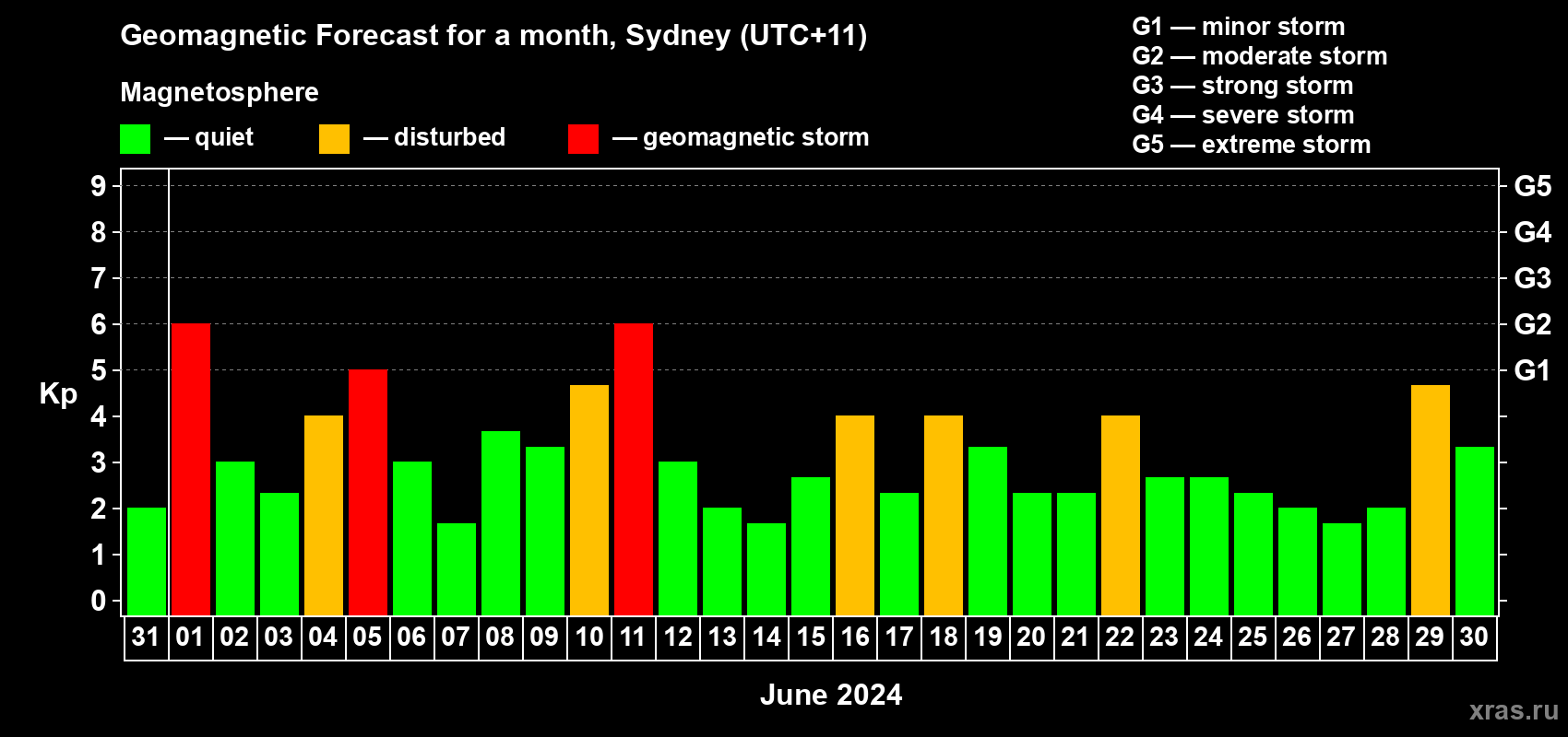 Forecast of the daily maximal value of geomagnetic index Kp for <b>1 month</b> (31 days) <b>from May 31, 2024 to Jun 30, 2024</b>