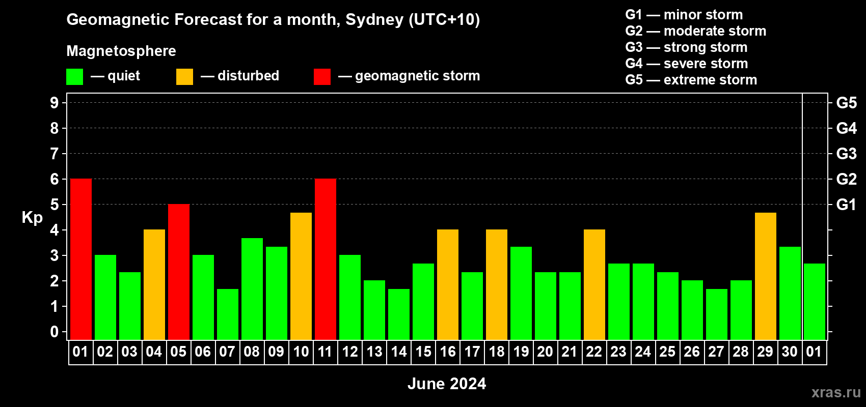 Forecast of the daily maximal value of geomagnetic index Kp for <b>1 month</b> (31 days) <b>from Jun 01, 2024 to Jul 01, 2024</b>