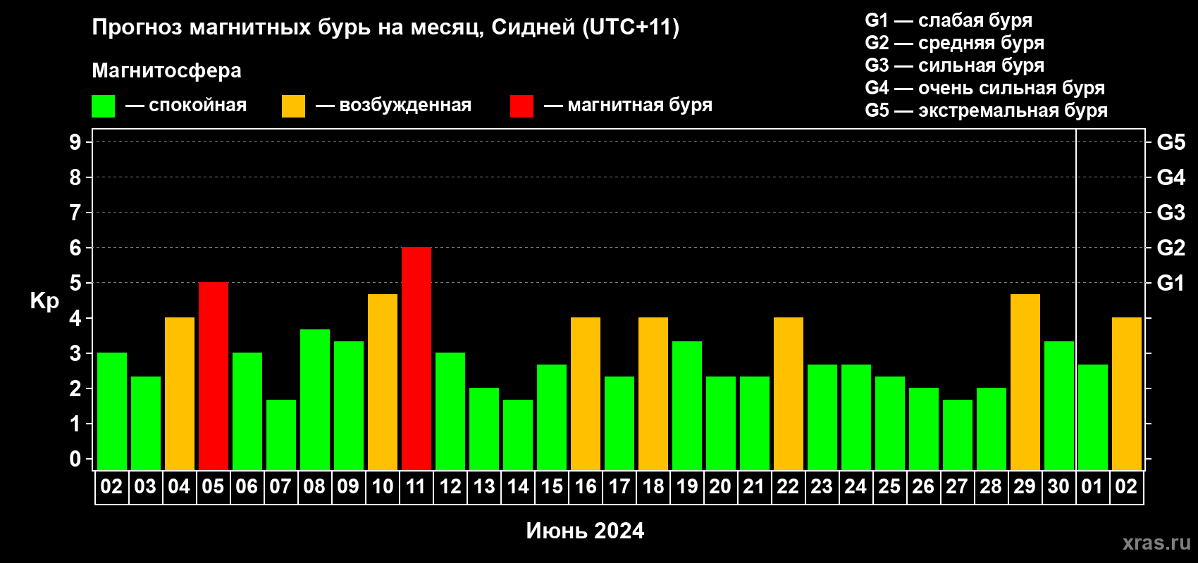 Прогноз максимального суточного геомагнитного индекса Kp на <b>1 месяц</b> (31 день) <b>с 02 июня по 02 июля 2024 г</b>