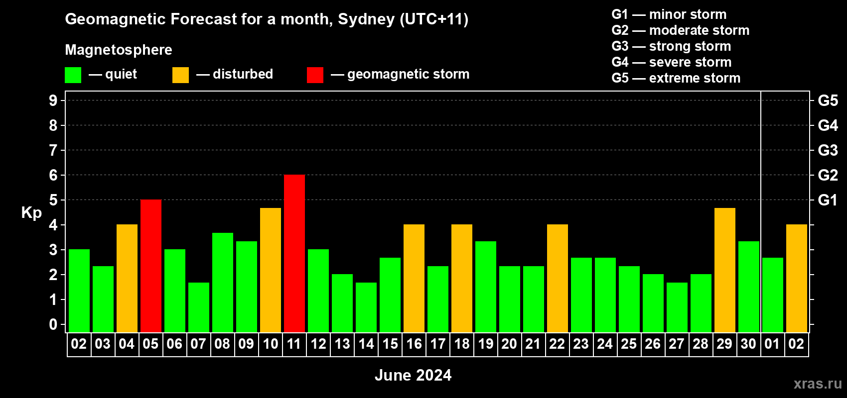 Forecast of the daily maximal value of geomagnetic index Kp for <b>1 month</b> (31 days) <b>from Jun 02, 2024 to Jul 02, 2024</b>