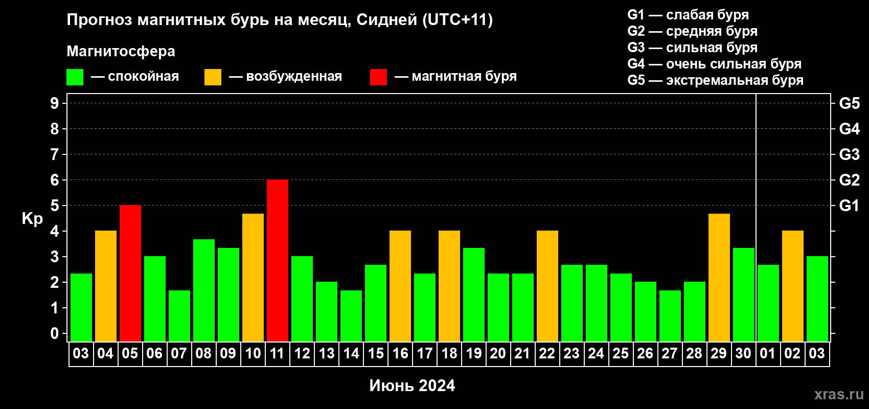 Прогноз максимального суточного геомагнитного индекса Kp на <b>1 месяц</b> (31 день) <b>с 03 июня по 03 июля 2024 г</b>