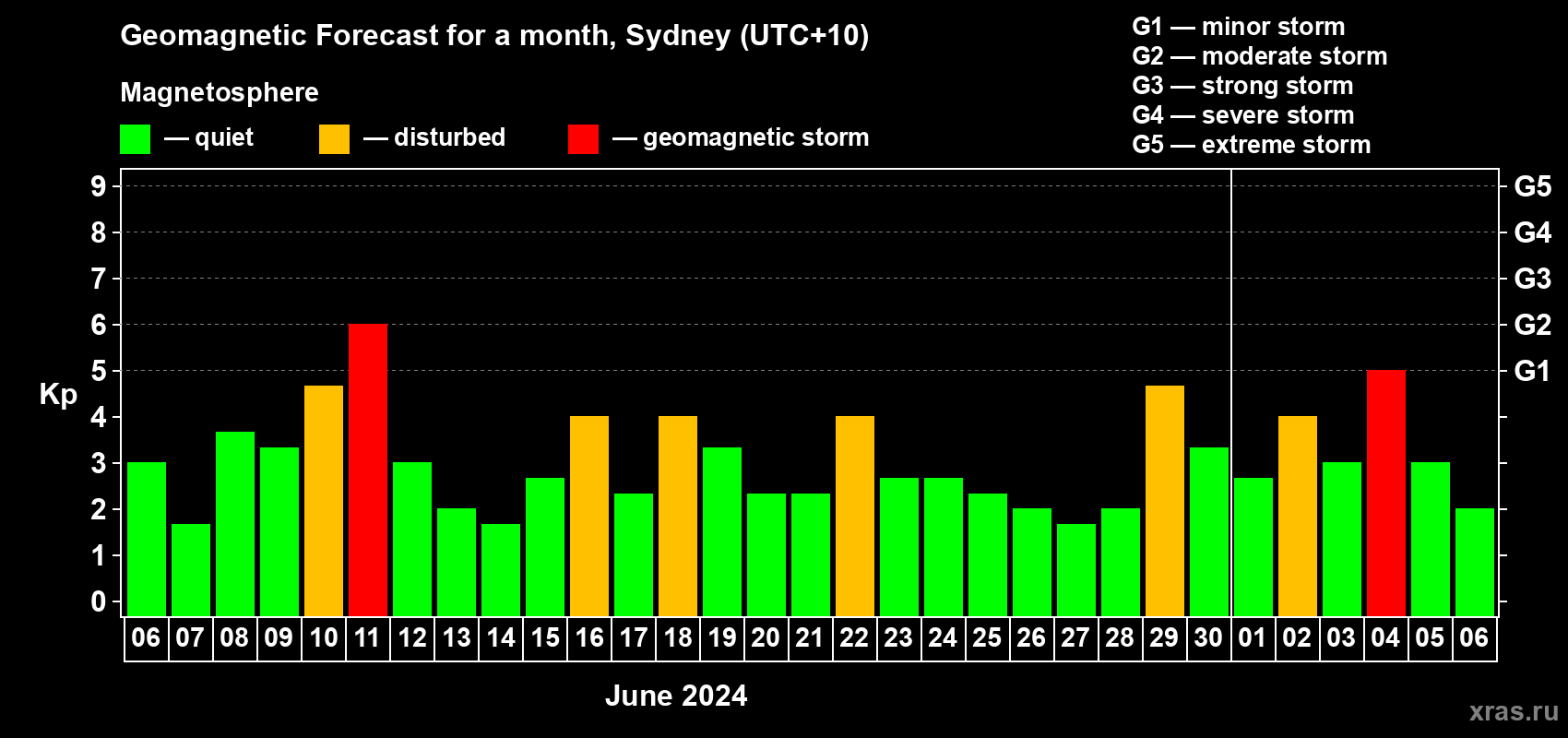 Forecast of the daily maximal value of geomagnetic index Kp for <b>1 month</b> (31 days) <b>from Jun 06, 2024 to Jul 06, 2024</b>