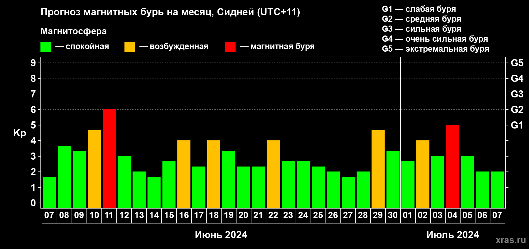 Прогноз максимального суточного геомагнитного индекса Kp на <b>1 месяц</b> (31 день) <b>с 07 июня по 07 июля 2024 г</b>