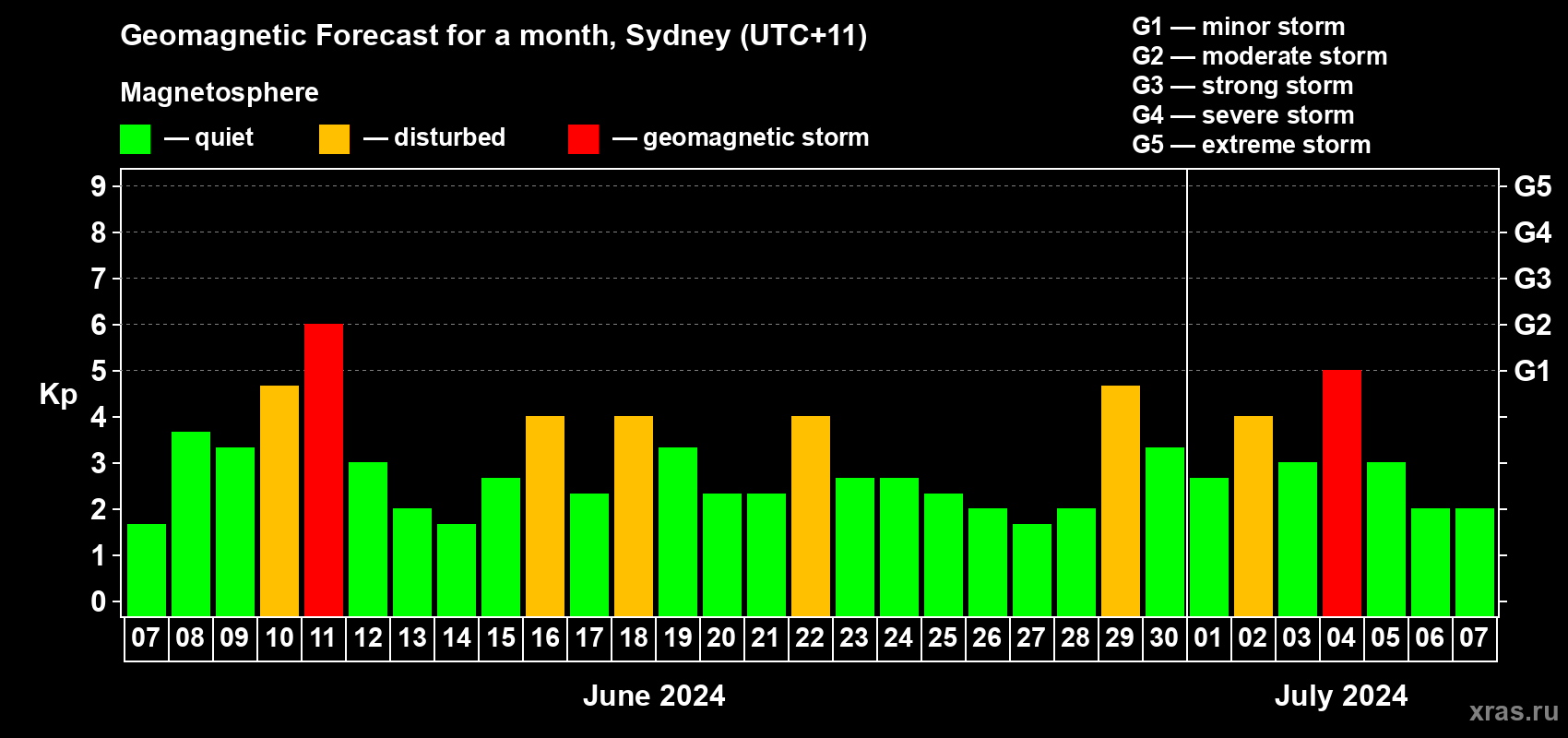 Forecast of the daily maximal value of geomagnetic index Kp for <b>1 month</b> (31 days) <b>from Jun 07, 2024 to Jul 07, 2024</b>