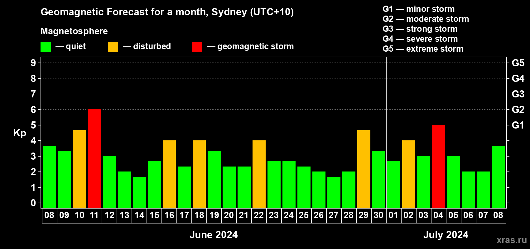 Forecast of the daily maximal value of geomagnetic index Kp for <b>1 month</b> (31 days) <b>from Jun 08, 2024 to Jul 08, 2024</b>