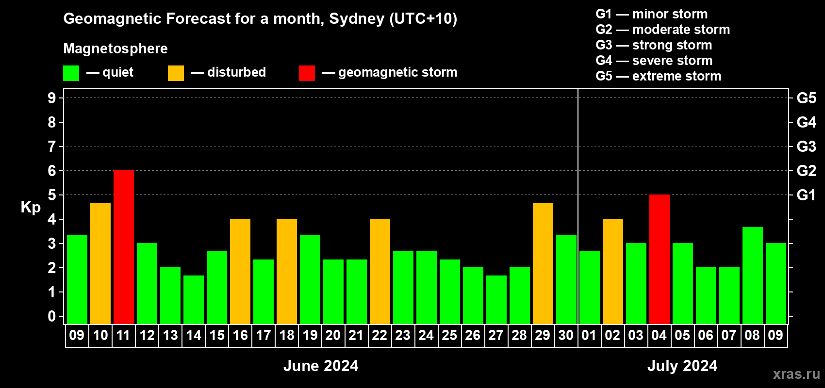 Forecast of the daily maximal value of geomagnetic index Kp for <b>1 month</b> (31 days) <b>from Jun 09, 2024 to Jul 09, 2024</b>