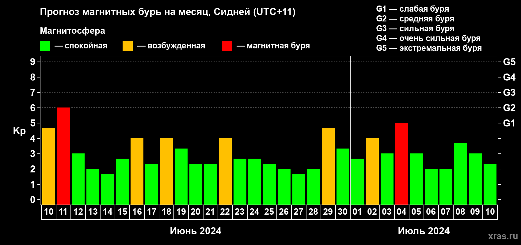 Прогноз максимального суточного геомагнитного индекса Kp на <b>1 месяц</b> (31 день) <b>с 10 июня по 10 июля 2024 г</b>