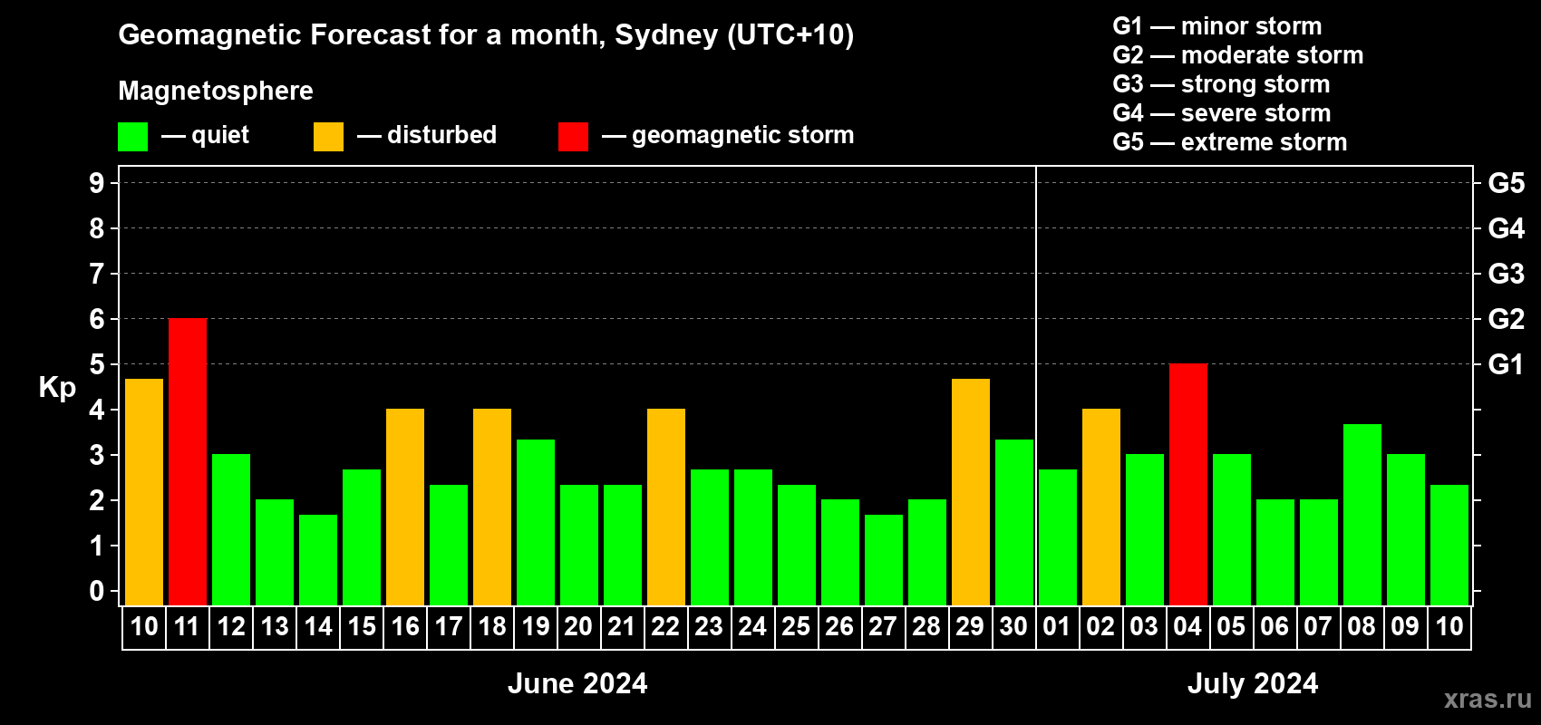 Forecast of the daily maximal value of geomagnetic index Kp for <b>1 month</b> (31 days) <b>from Jun 10, 2024 to Jul 10, 2024</b>