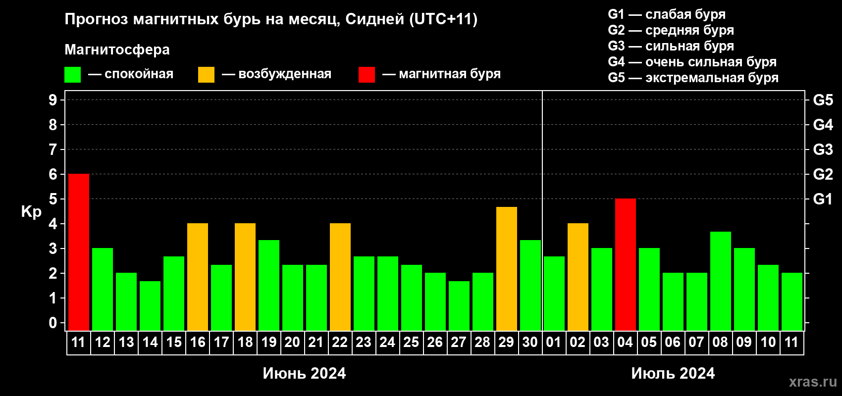 Прогноз максимального суточного геомагнитного индекса Kp на <b>1 месяц</b> (31 день) <b>с 11 июня по 11 июля 2024 г</b>