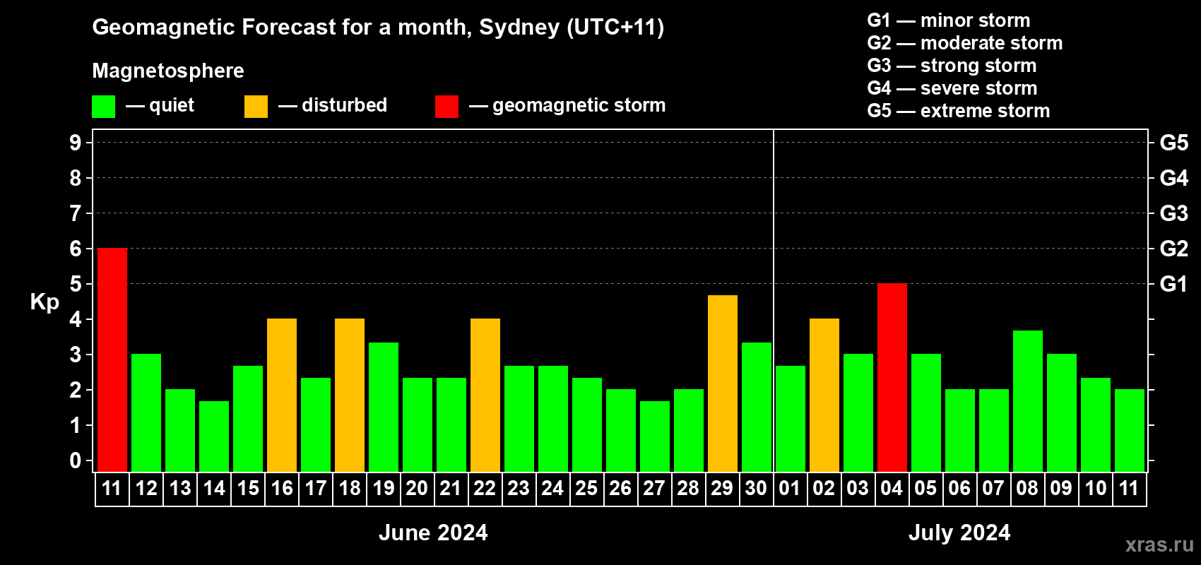 Forecast of the daily maximal value of geomagnetic index Kp for <b>1 month</b> (31 days) <b>from Jun 11, 2024 to Jul 11, 2024</b>