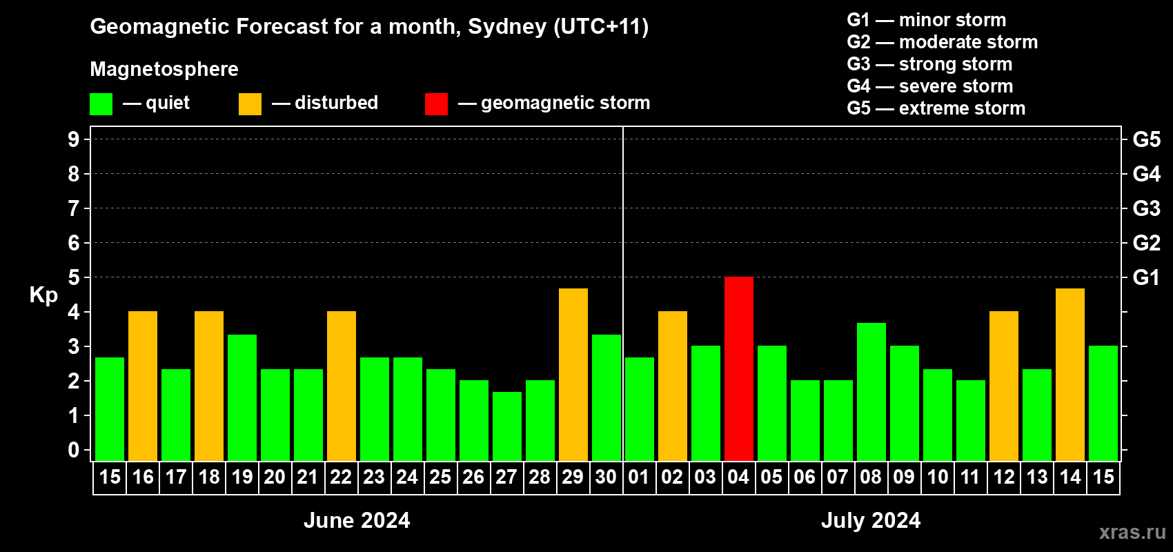 Forecast of the daily maximal value of geomagnetic index Kp for <b>1 month</b> (31 days) <b>from Jun 15, 2024 to Jul 15, 2024</b>
