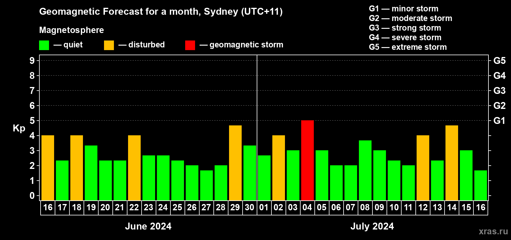 Forecast of the daily maximal value of geomagnetic index Kp for <b>1 month</b> (31 days) <b>from Jun 16, 2024 to Jul 16, 2024</b>