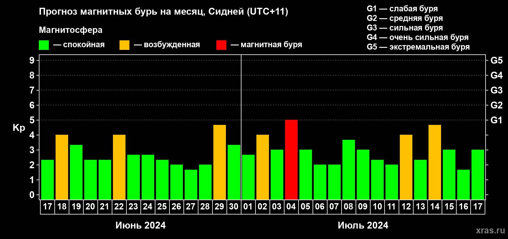 Прогноз максимального суточного геомагнитного индекса Kp на <b>1 месяц</b> (31 день) <b>с 17 июня по 17 июля 2024 г</b>