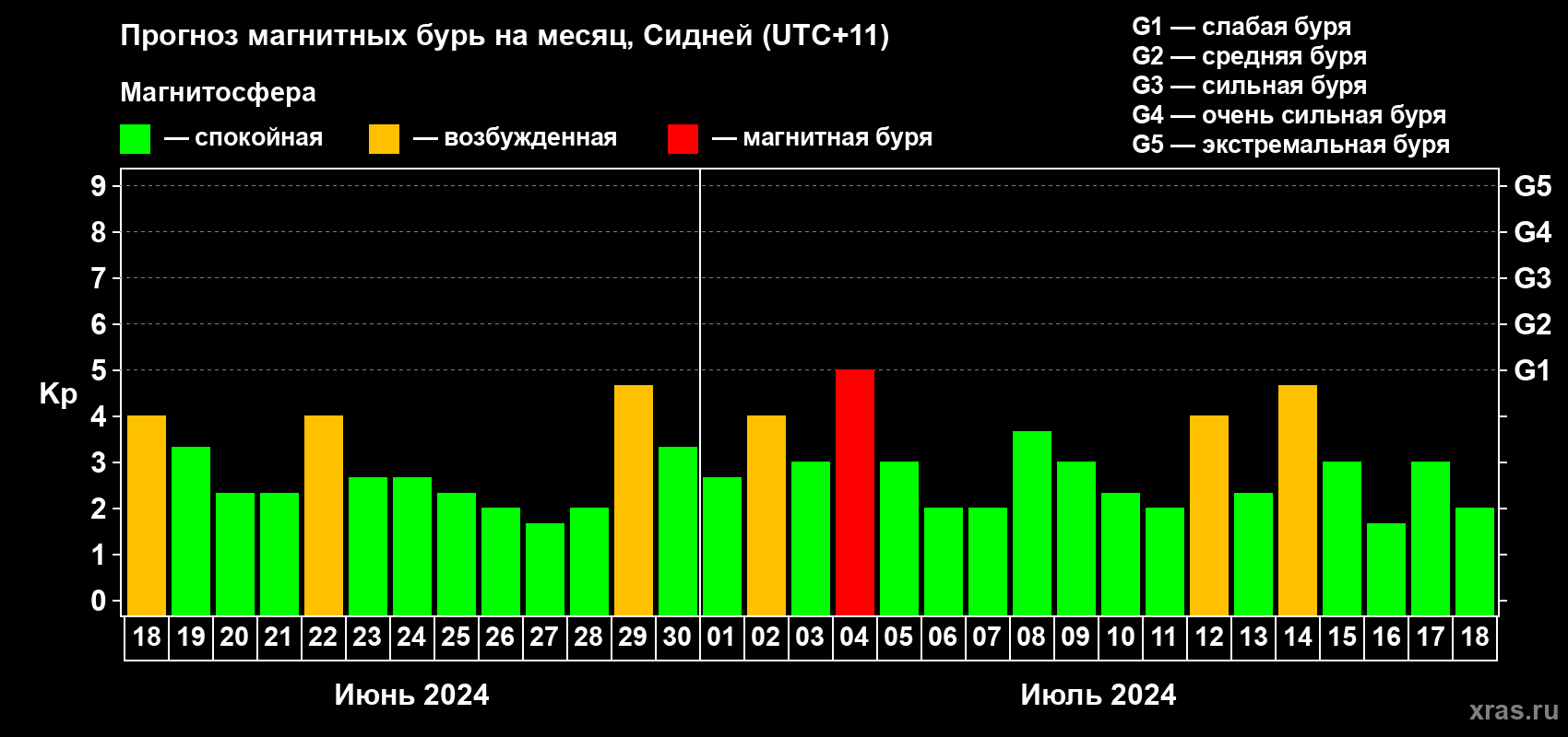Прогноз максимального суточного геомагнитного индекса Kp на <b>1 месяц</b> (31 день) <b>с 18 июня по 18 июля 2024 г</b>