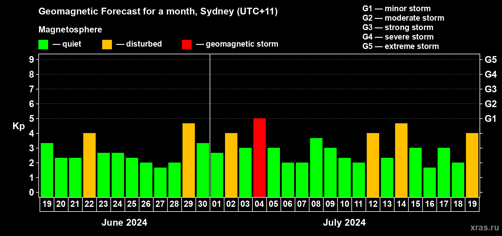 Forecast of the daily maximal value of geomagnetic index Kp for <b>1 month</b> (31 days) <b>from Jun 19, 2024 to Jul 19, 2024</b>