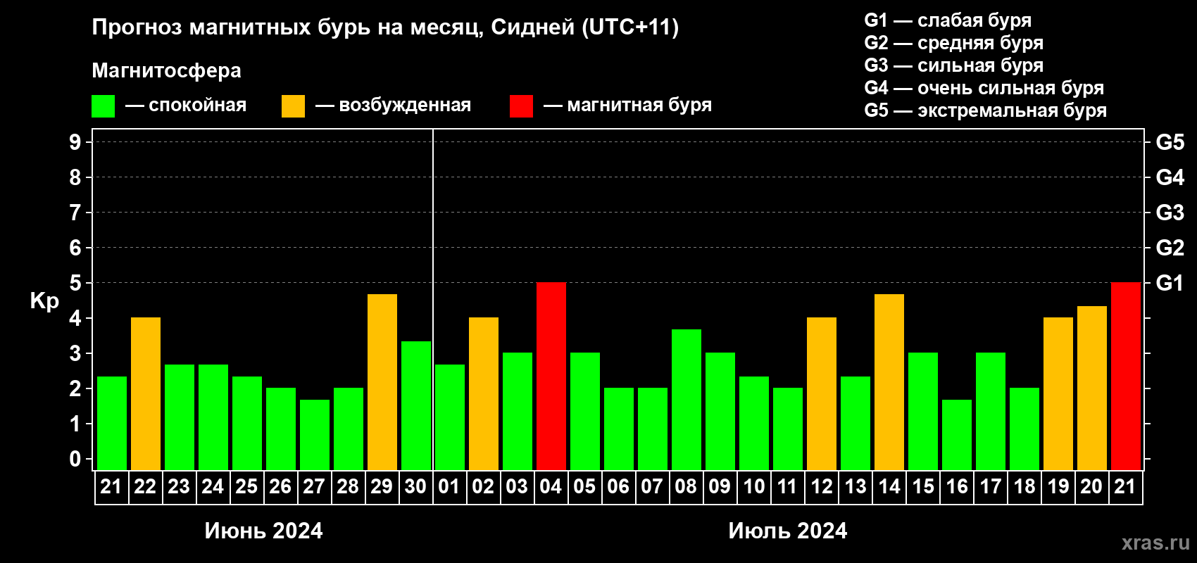 Прогноз максимального суточного геомагнитного индекса Kp на <b>1 месяц</b> (31 день) <b>с 21 июня по 21 июля 2024 г</b>