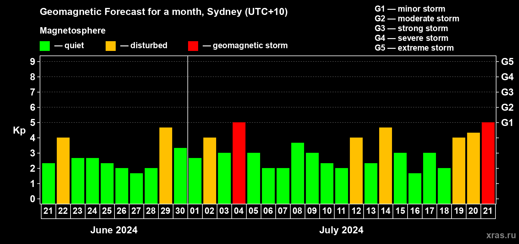 Forecast of the daily maximal value of geomagnetic index Kp for <b>1 month</b> (31 days) <b>from Jun 21, 2024 to Jul 21, 2024</b>