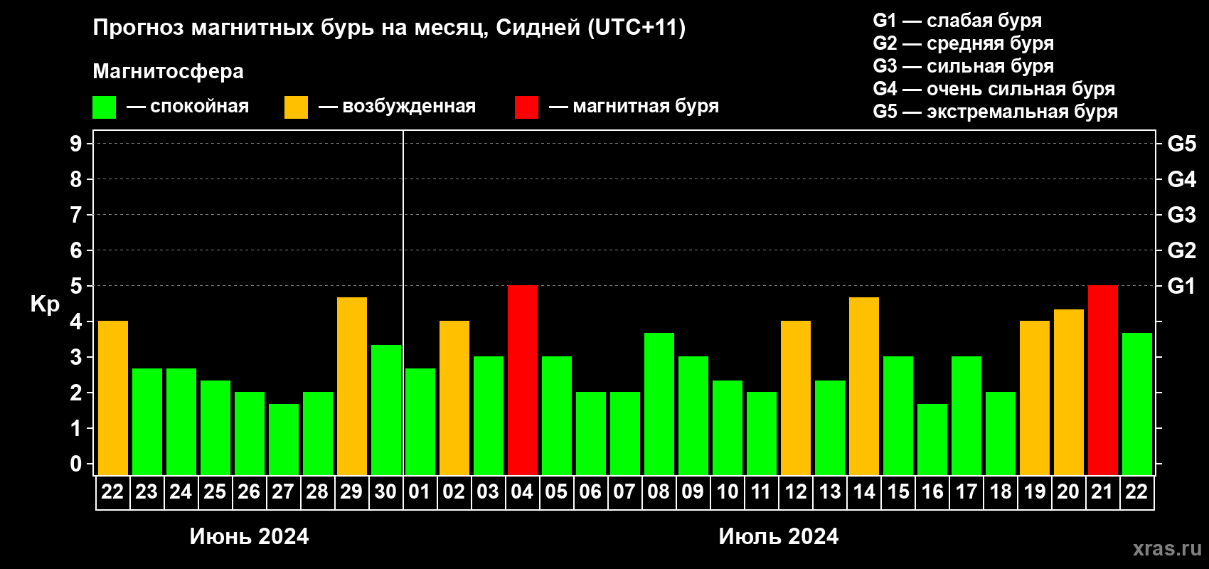 Прогноз максимального суточного геомагнитного индекса Kp на <b>1 месяц</b> (31 день) <b>с 22 июня по 22 июля 2024 г</b>