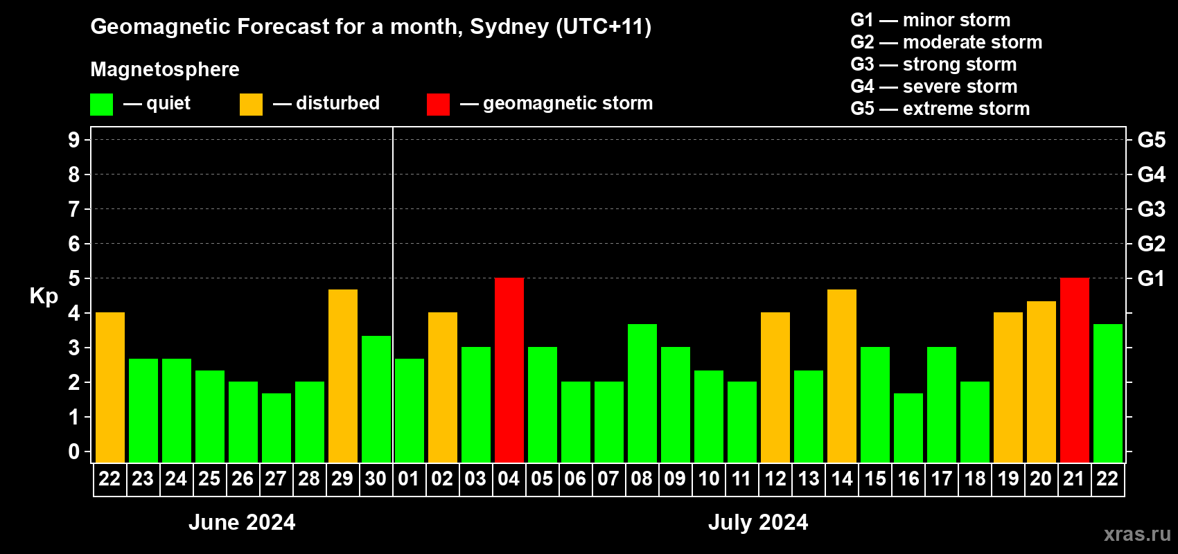 Forecast of the daily maximal value of geomagnetic index Kp for <b>1 month</b> (31 days) <b>from Jun 22, 2024 to Jul 22, 2024</b>