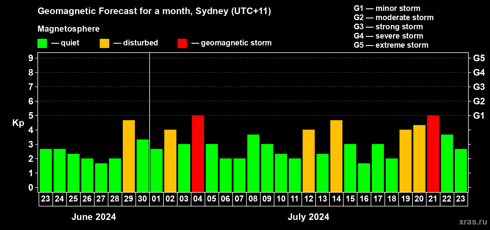 Forecast of the daily maximal value of geomagnetic index Kp for <b>1 month</b> (31 days) <b>from Jun 23, 2024 to Jul 23, 2024</b>