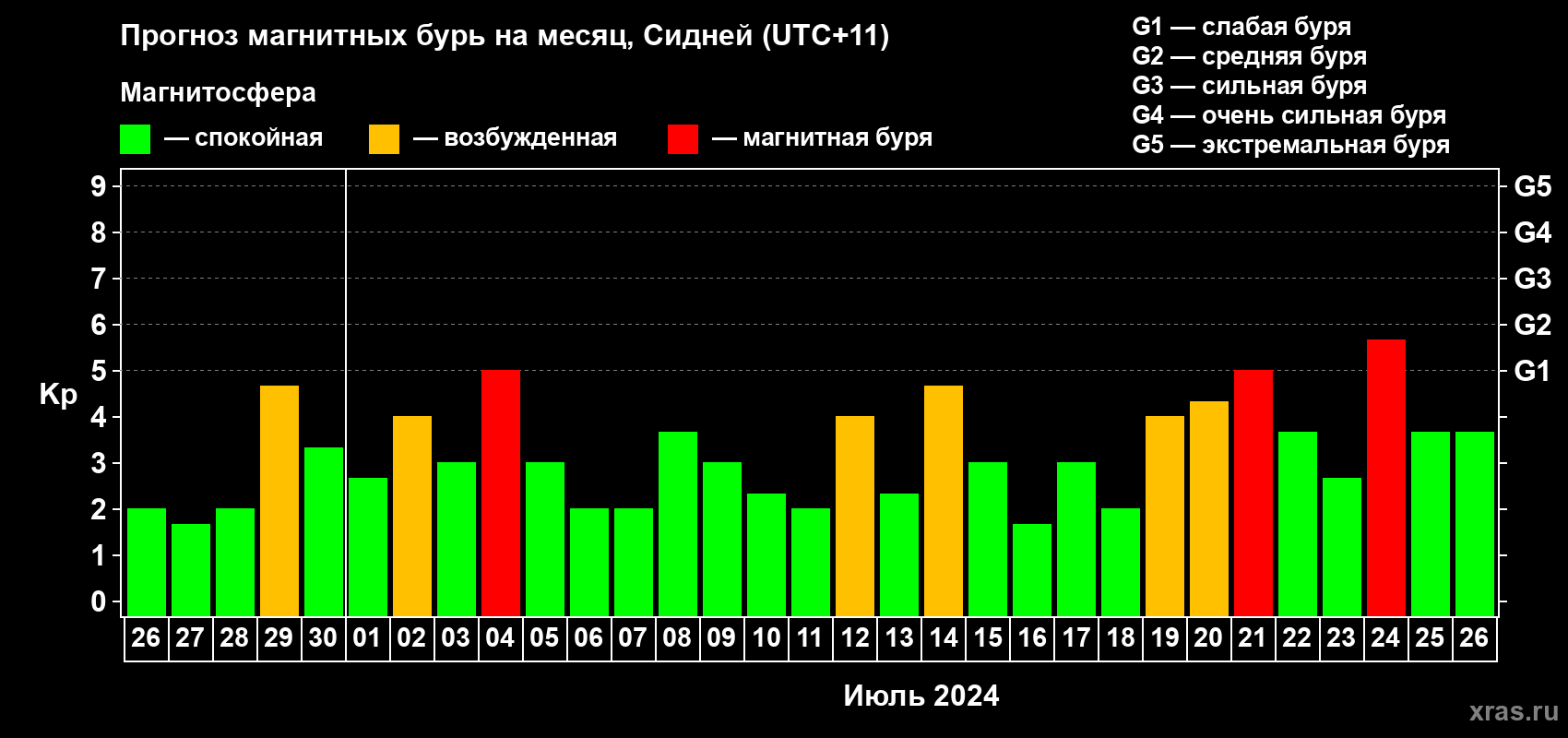 Прогноз максимального суточного геомагнитного индекса Kp на <b>1 месяц</b> (31 день) <b>с 26 июня по 26 июля 2024 г</b>