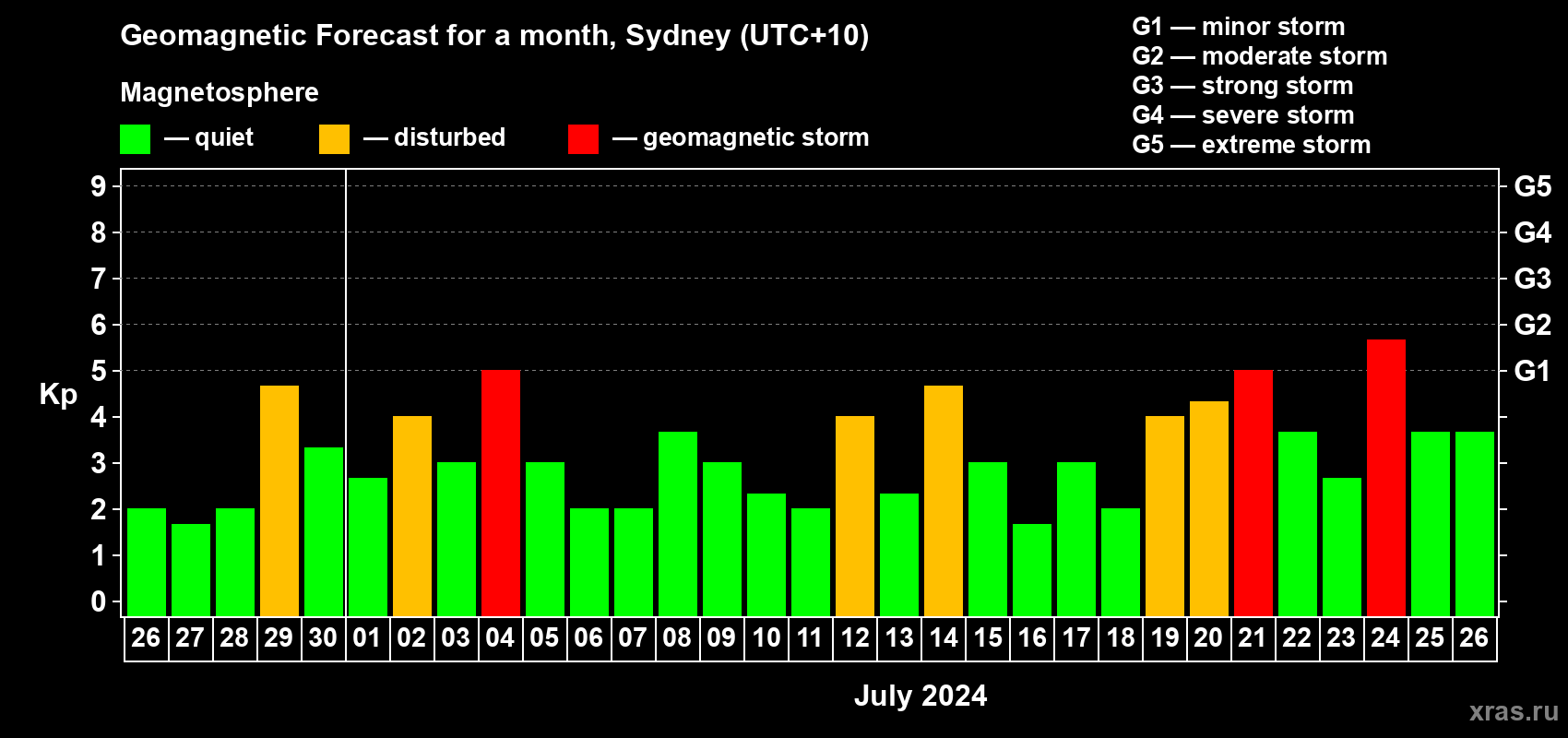 Forecast of the daily maximal value of geomagnetic index Kp for <b>1 month</b> (31 days) <b>from Jun 26, 2024 to Jul 26, 2024</b>