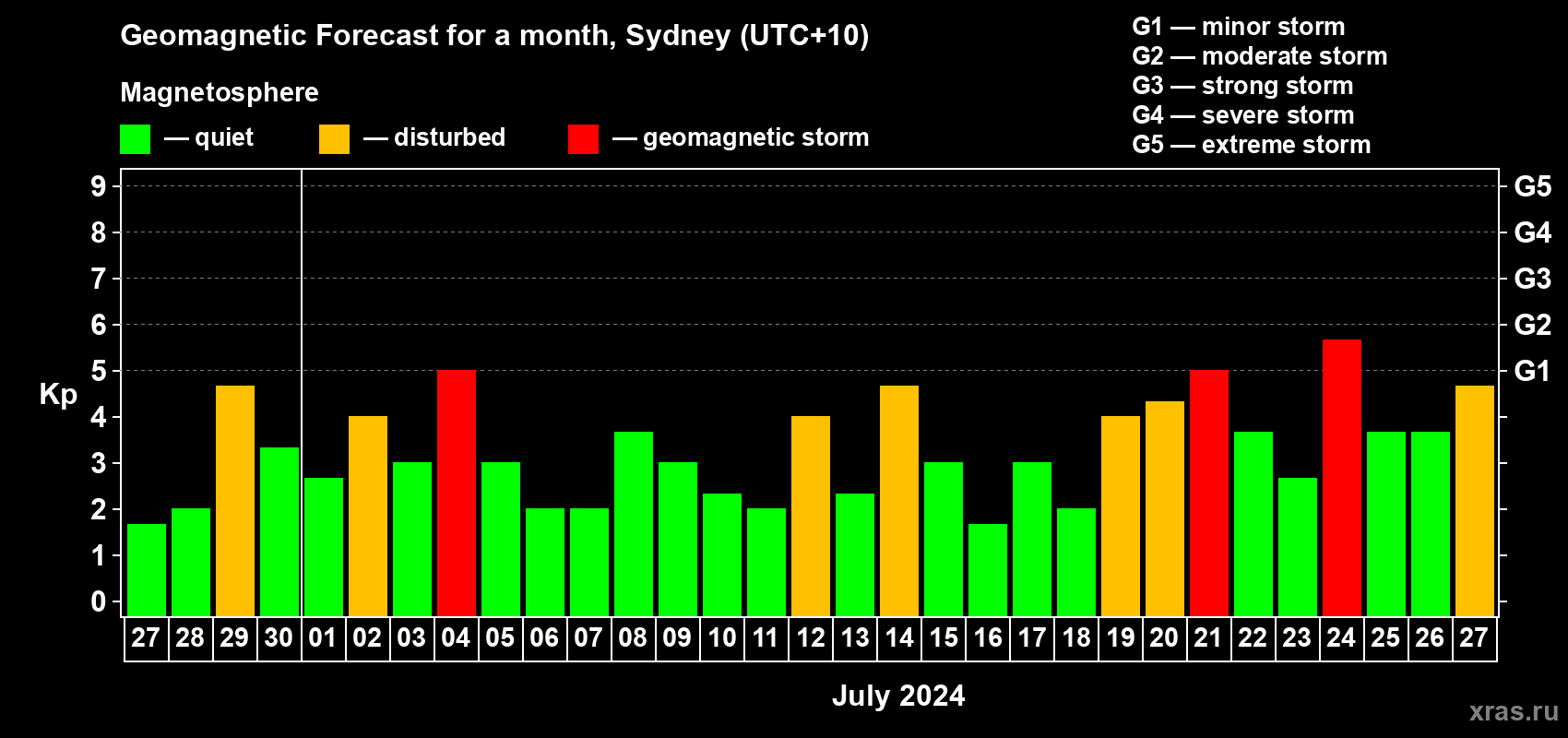 Forecast of the daily maximal value of geomagnetic index Kp for <b>1 month</b> (31 days) <b>from Jun 27, 2024 to Jul 27, 2024</b>