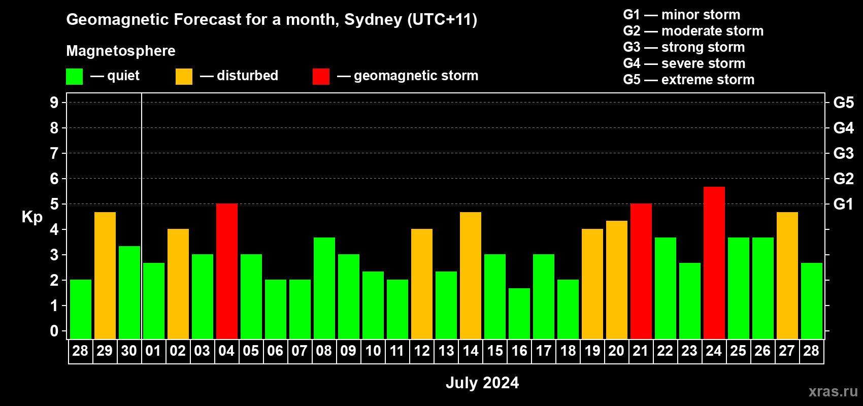 Forecast of the daily maximal value of geomagnetic index Kp for <b>1 month</b> (31 days) <b>from Jun 28, 2024 to Jul 28, 2024</b>