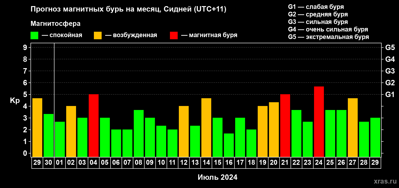 Прогноз максимального суточного геомагнитного индекса Kp на <b>1 месяц</b> (31 день) <b>с 29 июня по 29 июля 2024 г</b>