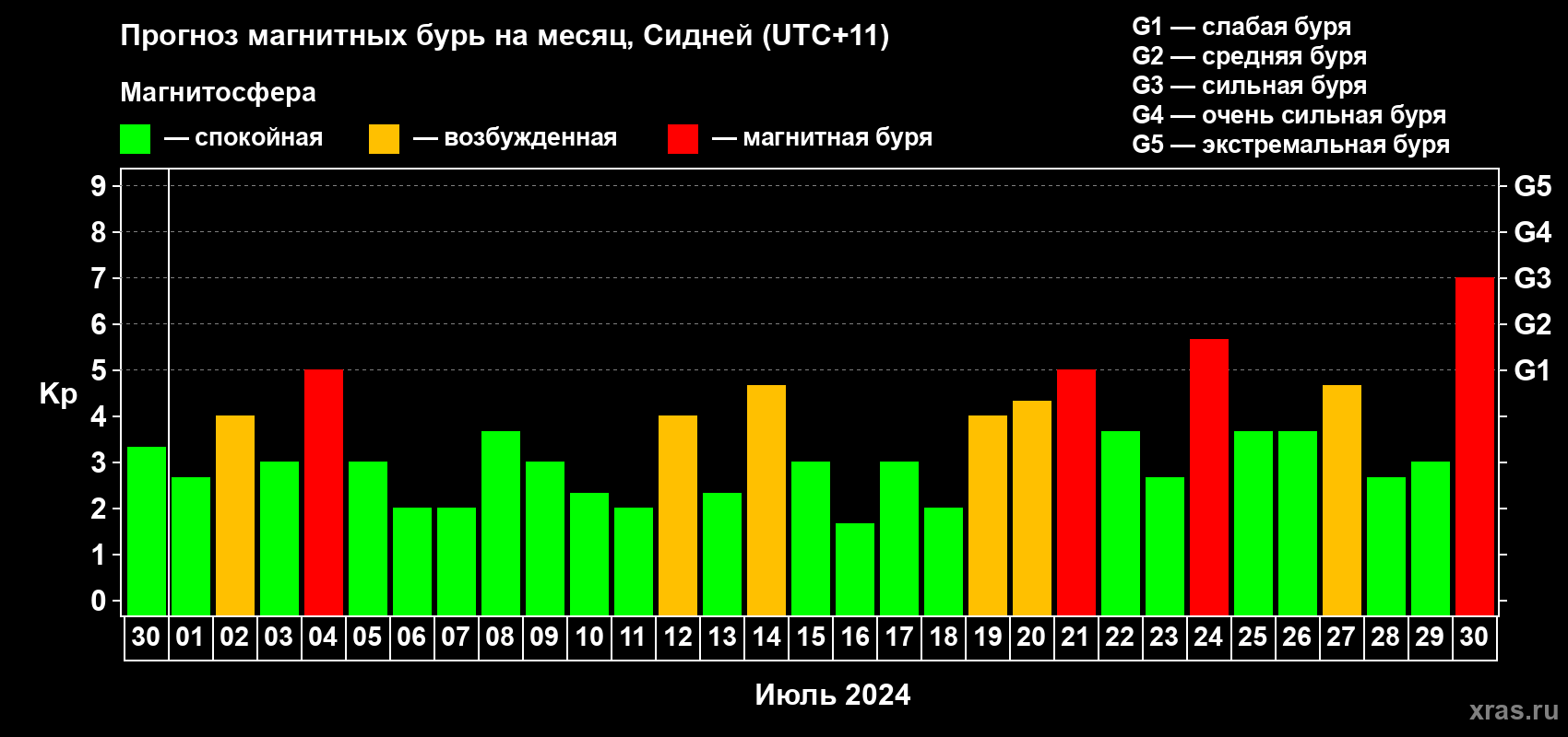 Прогноз максимального суточного геомагнитного индекса Kp на <b>1 месяц</b> (31 день) <b>с 30 июня по 30 июля 2024 г</b>