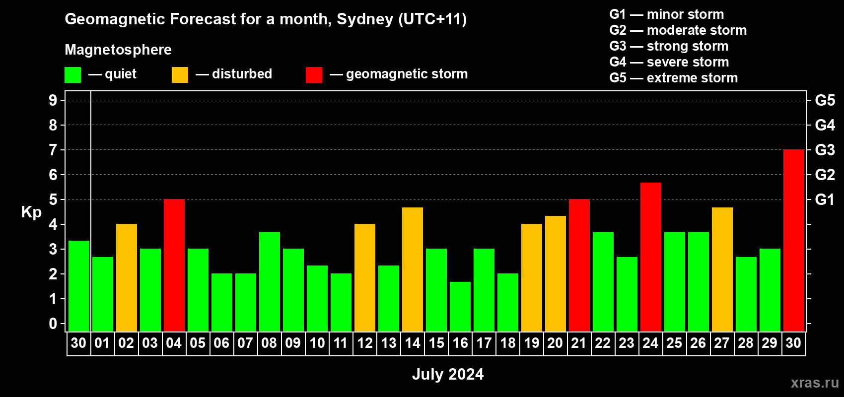 Forecast of the daily maximal value of geomagnetic index Kp for <b>1 month</b> (31 days) <b>from Jun 30, 2024 to Jul 30, 2024</b>