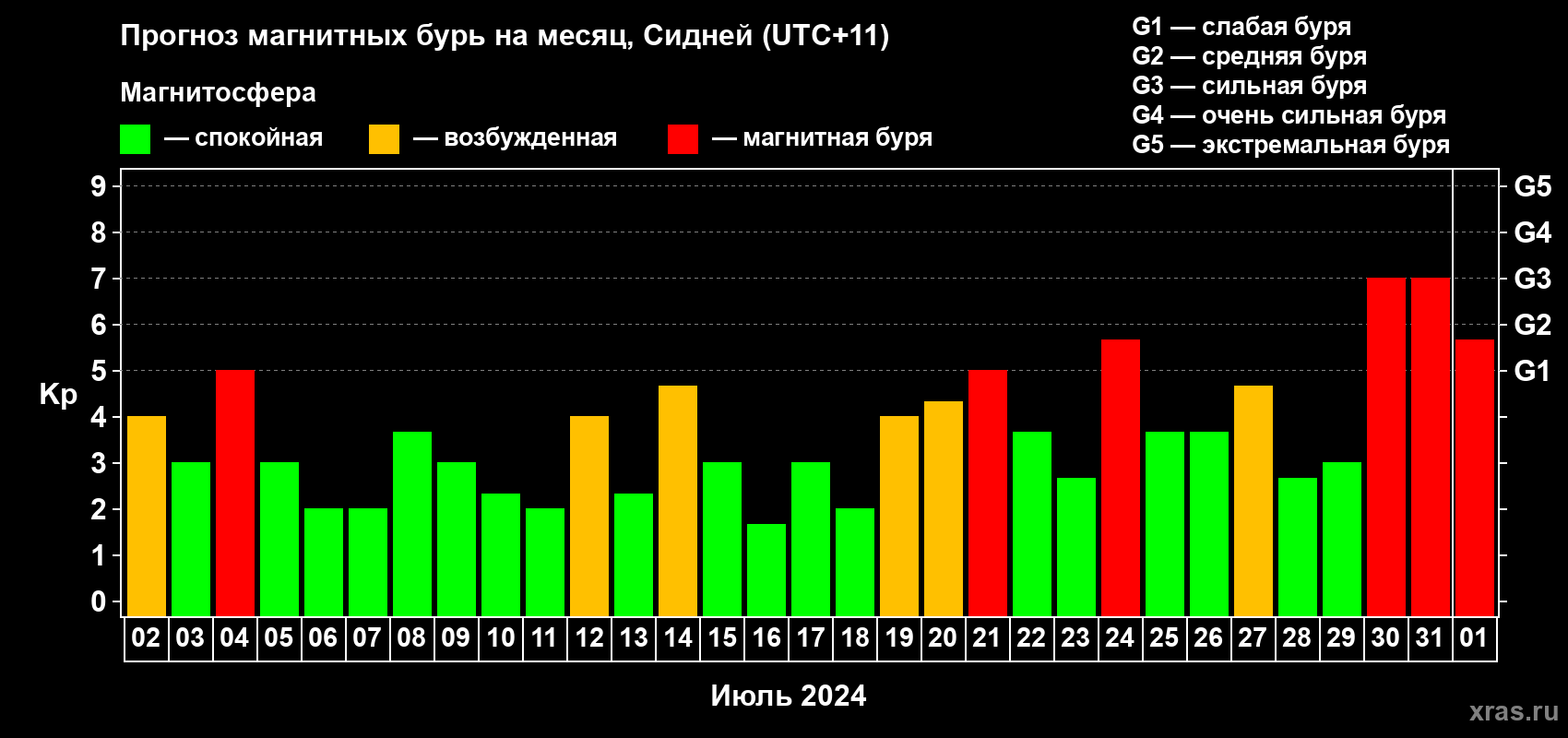 Прогноз максимального суточного геомагнитного индекса Kp на <b>1 месяц</b> (31 день) <b>с 02 июля по 01 августа 2024 г</b>