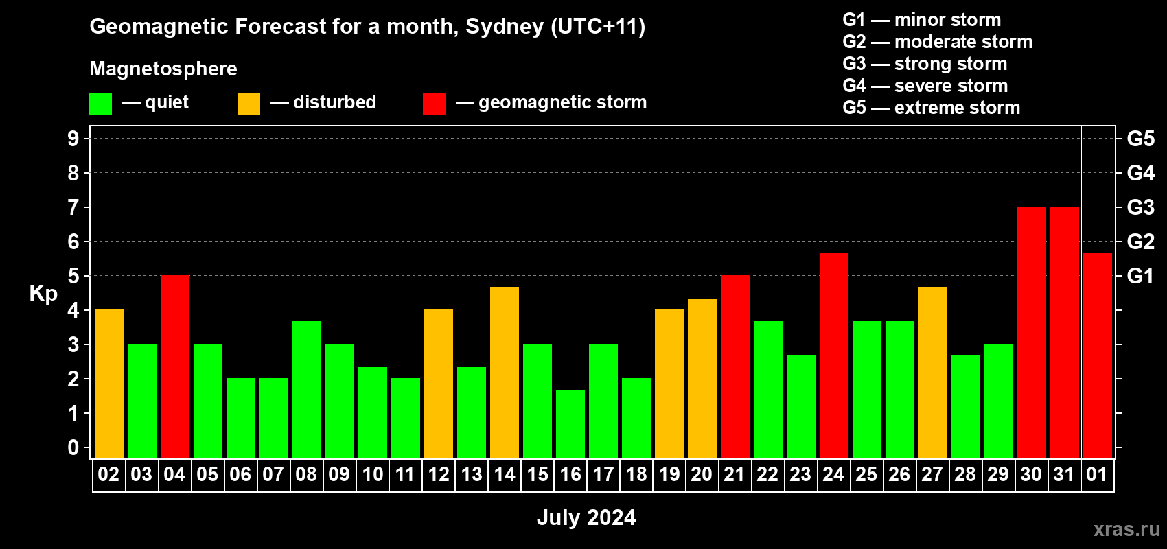 Forecast of the daily maximal value of geomagnetic index Kp for <b>1 month</b> (31 days) <b>from Jul 02, 2024 to Aug 01, 2024</b>
