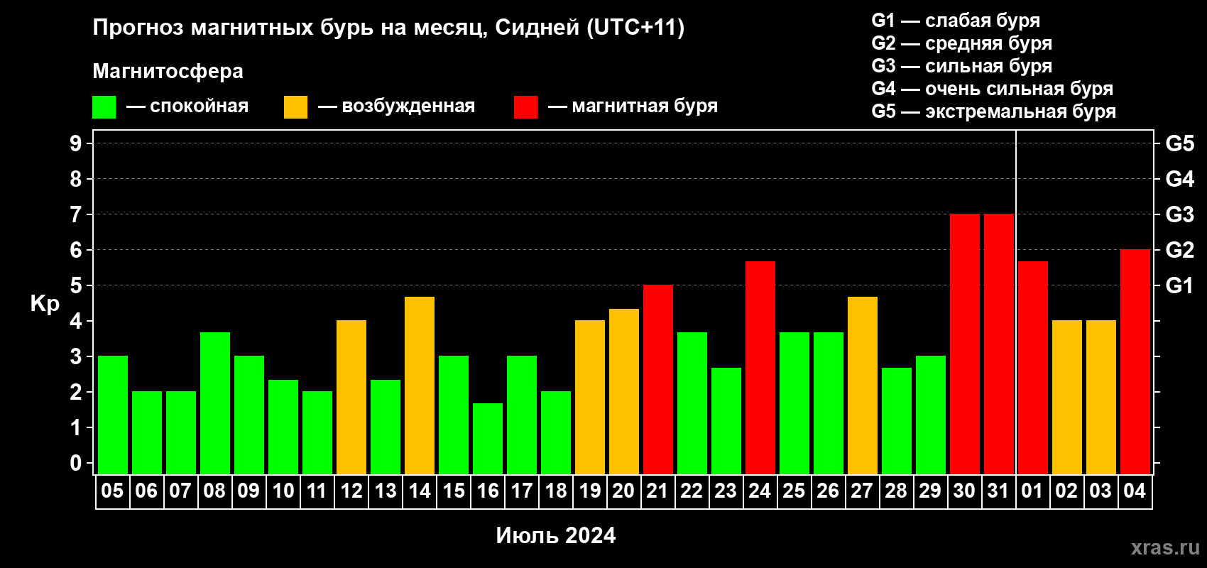 Прогноз максимального суточного геомагнитного индекса Kp на <b>1 месяц</b> (31 день) <b>с 05 июля по 04 августа 2024 г</b>