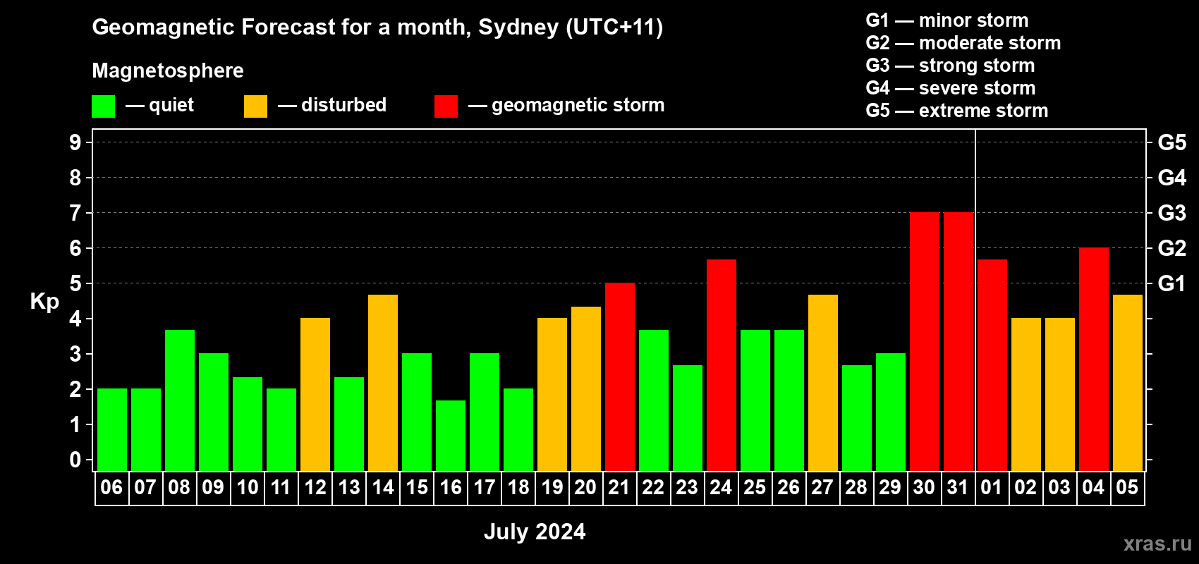 Forecast of the daily maximal value of geomagnetic index Kp for <b>1 month</b> (31 days) <b>from Jul 06, 2024 to Aug 05, 2024</b>