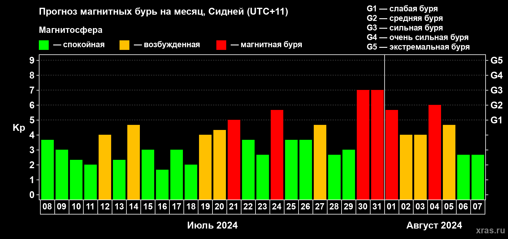 Прогноз максимального суточного геомагнитного индекса Kp на <b>1 месяц</b> (31 день) <b>с 08 июля по 07 августа 2024 г</b>