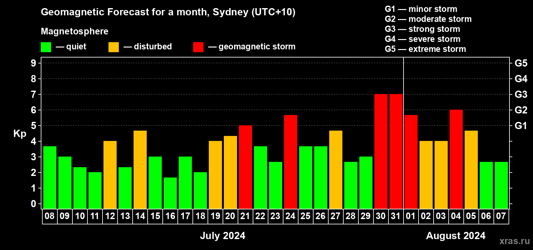 Forecast of the daily maximal value of geomagnetic index Kp for <b>1 month</b> (31 days) <b>from Jul 08, 2024 to Aug 07, 2024</b>