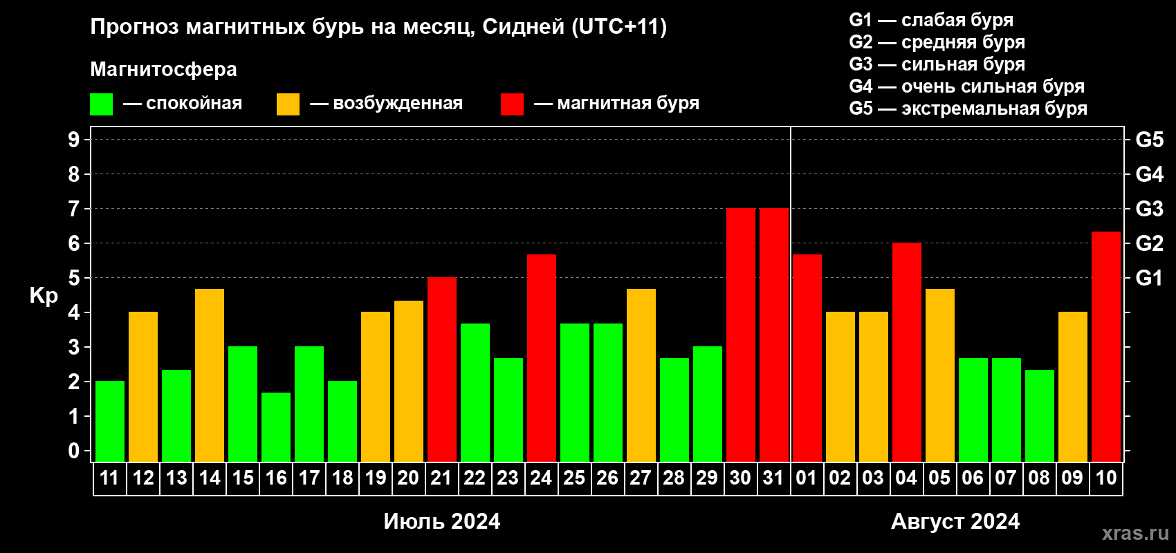Прогноз максимального суточного геомагнитного индекса Kp на <b>1 месяц</b> (31 день) <b>с 11 июля по 10 августа 2024 г</b>