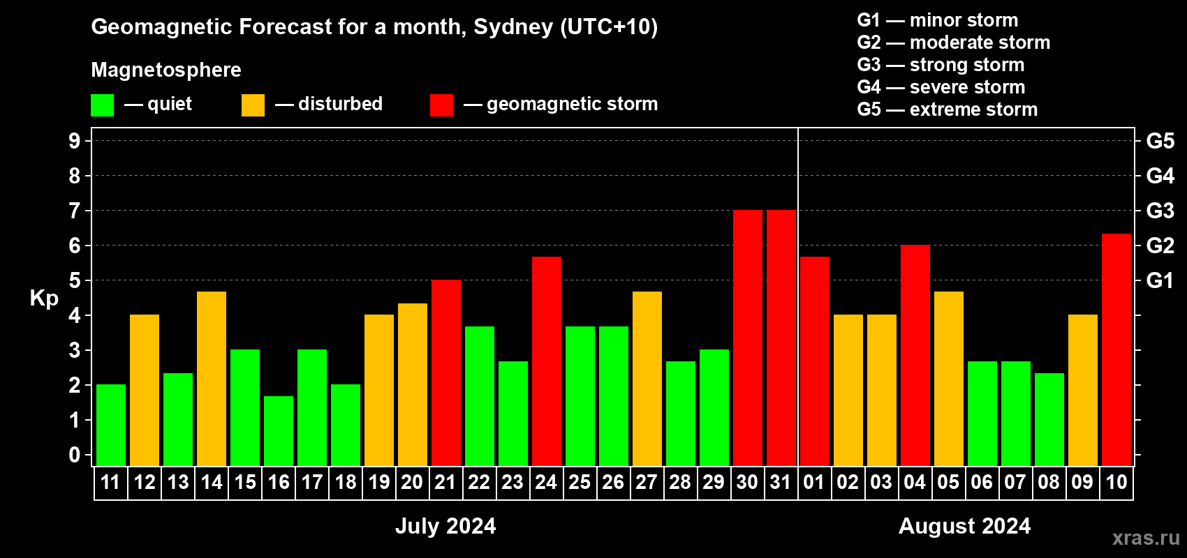 Forecast of the daily maximal value of geomagnetic index Kp for <b>1 month</b> (31 days) <b>from Jul 11, 2024 to Aug 10, 2024</b>