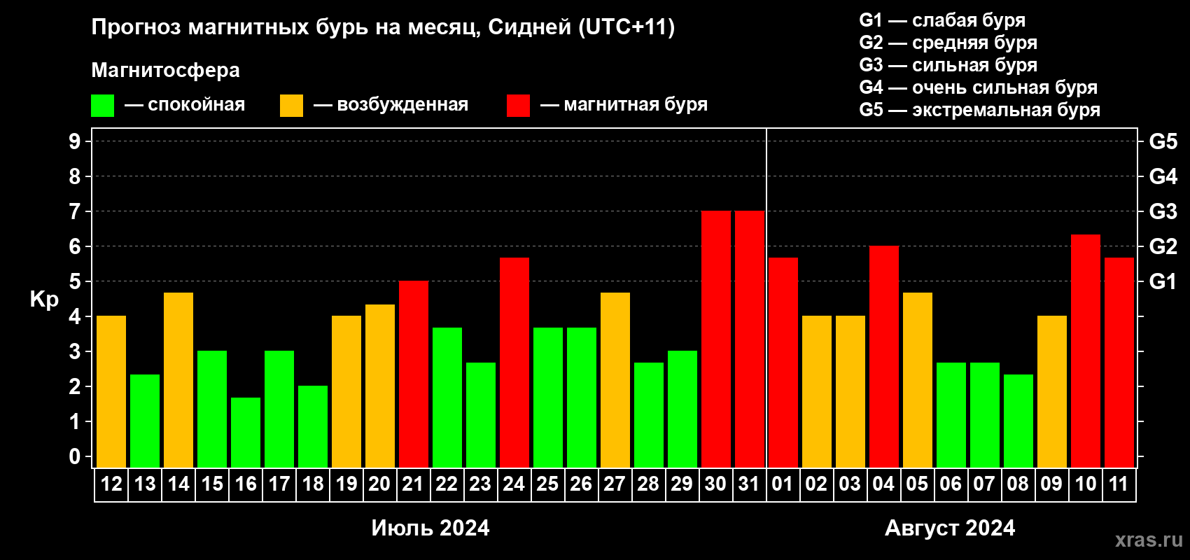 Прогноз максимального суточного геомагнитного индекса Kp на <b>1 месяц</b> (31 день) <b>с 12 июля по 11 августа 2024 г</b>