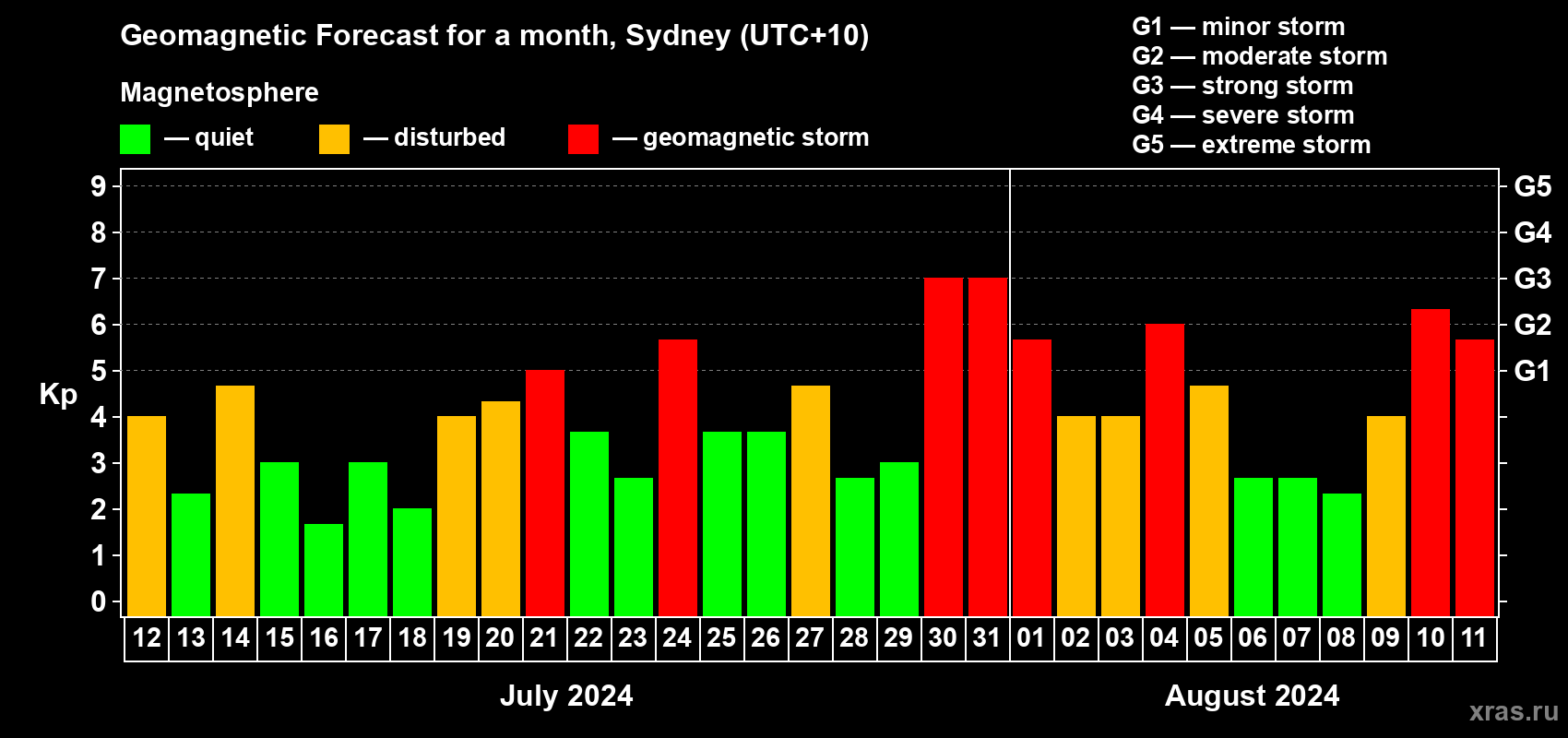 Forecast of the daily maximal value of geomagnetic index Kp for <b>1 month</b> (31 days) <b>from Jul 12, 2024 to Aug 11, 2024</b>