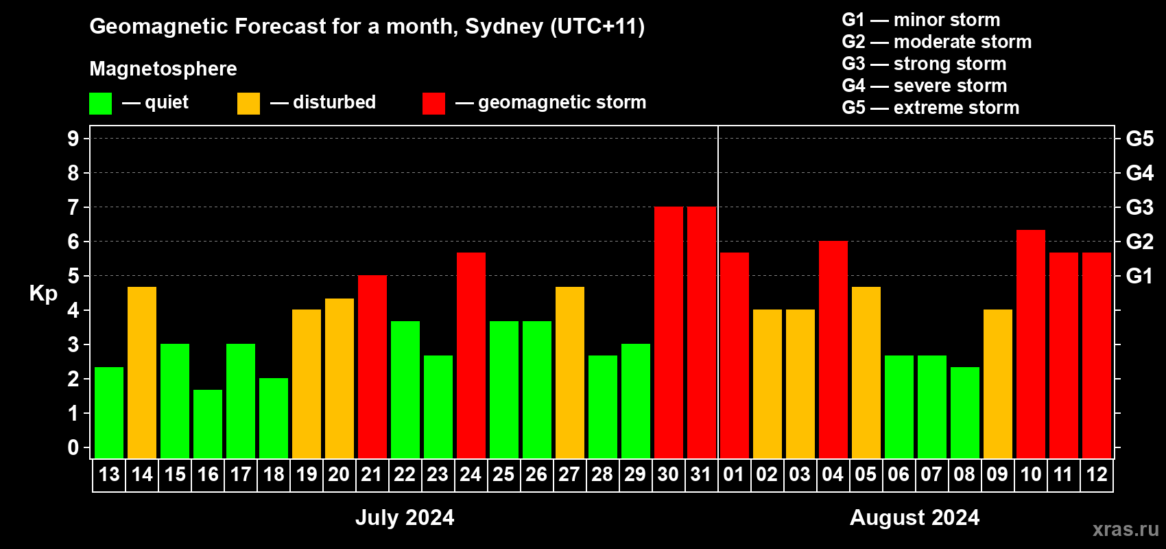 Forecast of the daily maximal value of geomagnetic index Kp for <b>1 month</b> (31 days) <b>from Jul 13, 2024 to Aug 12, 2024</b>